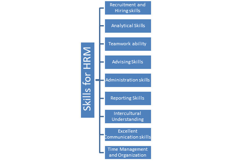 Skill for HRM