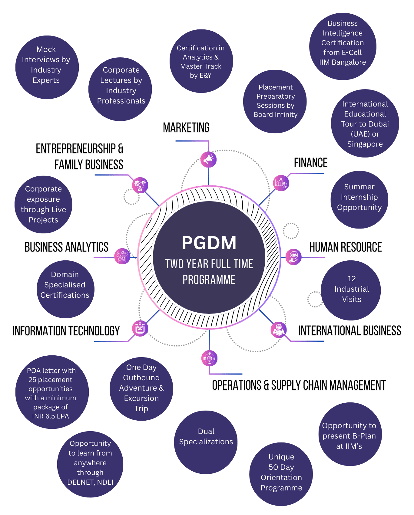 Top PGDM Colleges in Delhi NCR | Leading B-Schools in India